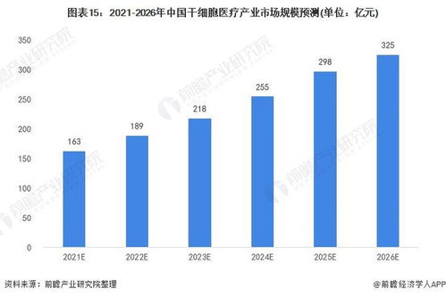 2022年中國干細胞醫療產業全景圖譜 產業鏈、競爭格局與未來展望
